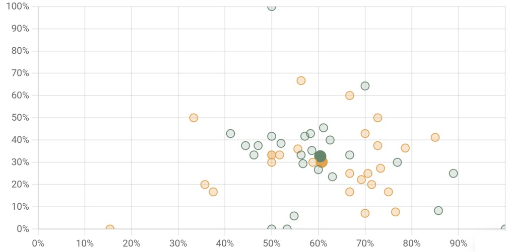 The Sidelines coach insights shot conversion analysis