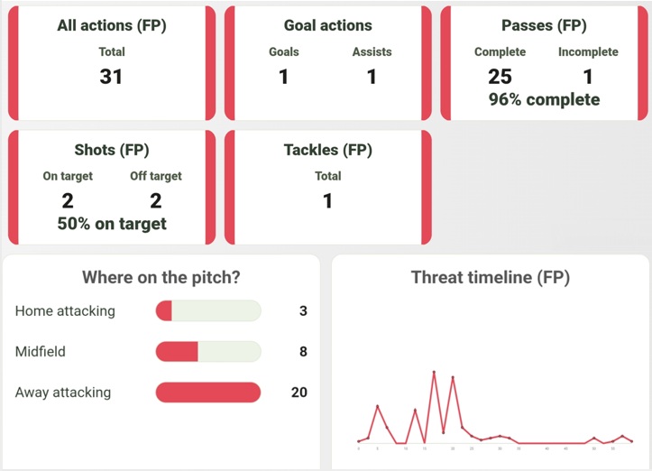 The Sidelines focus player report on a mobile phone